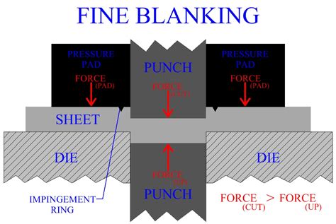 fine sheet metal|fine blanking sheet metal.